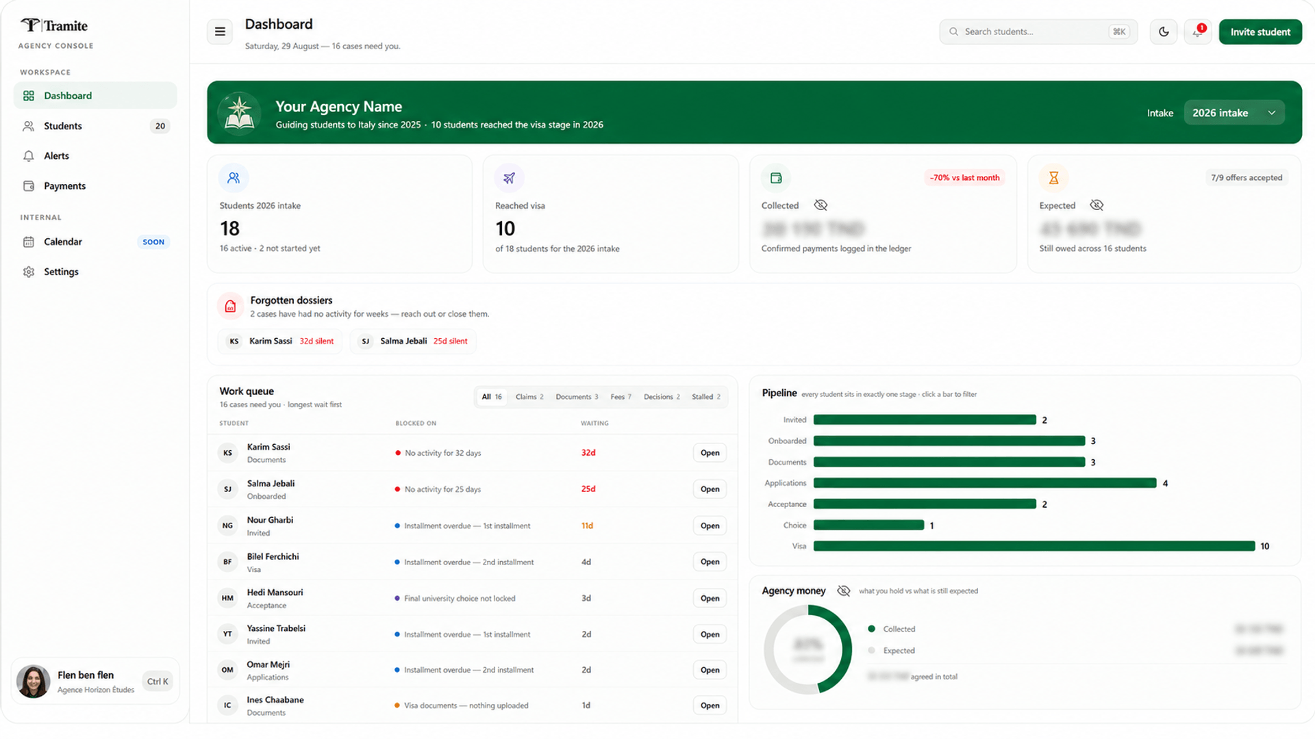 Tramite agency dashboard showing student cases, alerts, pipeline progress and privacy-protected payment totals